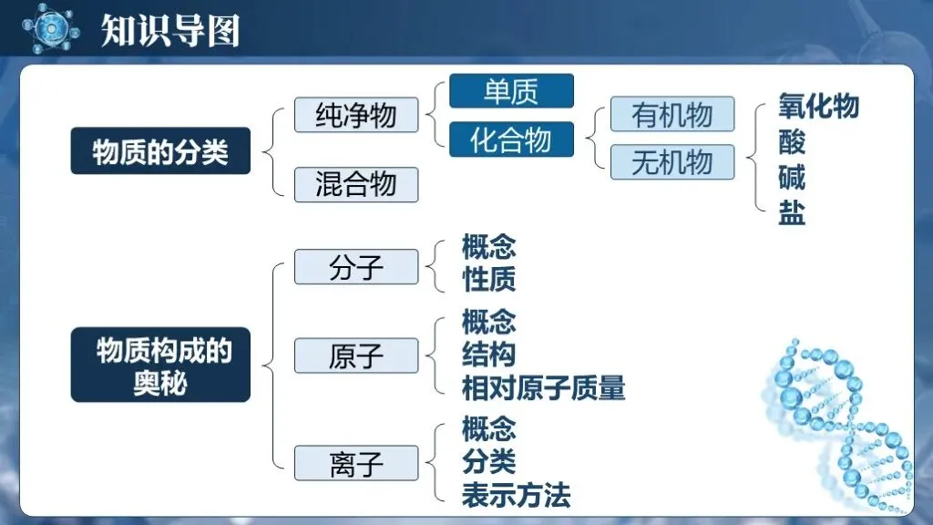 中考化学专题复习 | 专题九《物质的分类构成物质的微粒》课件+配套教学设计 第11张 中考化学专题复习 | 专题九《物质的分类构成物质的微粒》课件+配套教学设计 第11张