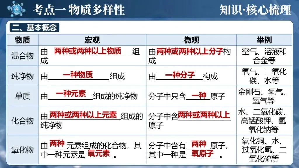 中考化学专题复习 | 专题九《物质的分类构成物质的微粒》课件+配套教学设计 第13张 中考化学专题复习 | 专题九《物质的分类构成物质的微粒》课件+配套教学设计 第13张