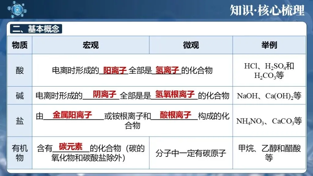 中考化学专题复习 | 专题九《物质的分类构成物质的微粒》课件+配套教学设计 第14张 中考化学专题复习 | 专题九《物质的分类构成物质的微粒》课件+配套教学设计 第14张