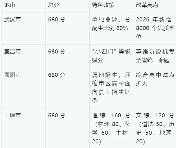 湖北省 2026 年中考语数英政史物化难易度与趋势性研究报告 第20张