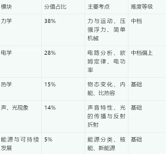 湖北省 2026 年中考语数英政史物化难易度与趋势性研究报告 第103张