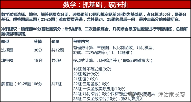 中考800分,原来可以这样“拆”?掌握试卷结构,等于提前拿到一半分数! 第3张 中考800分,原来可以这样“拆”?掌握试卷结构,等于提前拿到一半分数! 第3张