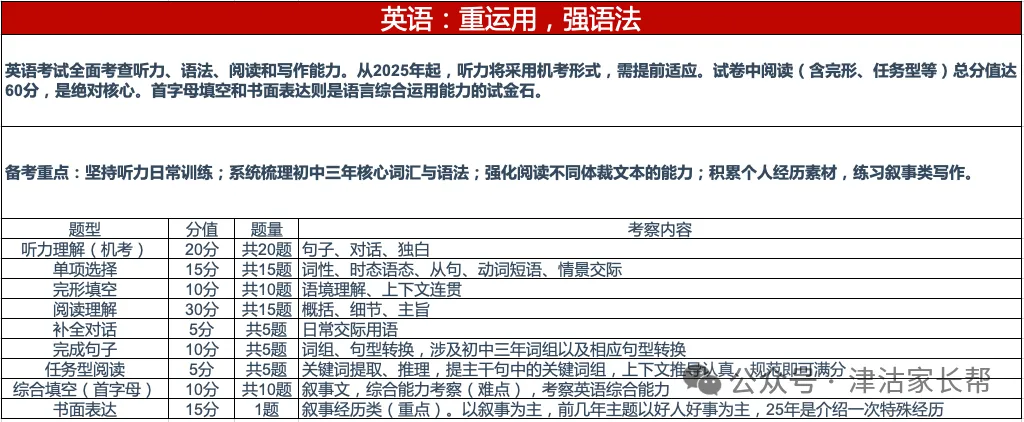 中考800分,原来可以这样“拆”?掌握试卷结构,等于提前拿到一半分数! 第4张 中考800分,原来可以这样“拆”?掌握试卷结构,等于提前拿到一半分数! 第4张