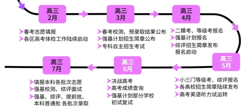 上半年重要升学时间轴(小升初、中考、高考) 第5张 上半年重要升学时间轴(小升初、中考、高考) 第5张
