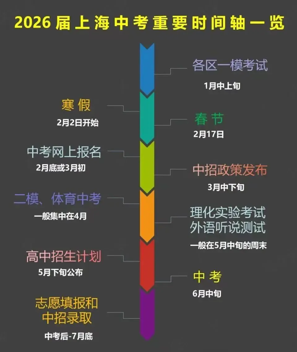 2026上海中考全攻略从时间线到志愿填报,一篇吃透! 第1张 2026上海中考全攻略从时间线到志愿填报,一篇吃透! 第1张