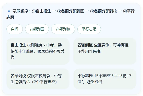 2026上海中考全攻略从时间线到志愿填报,一篇吃透! 第3张 2026上海中考全攻略从时间线到志愿填报,一篇吃透! 第3张