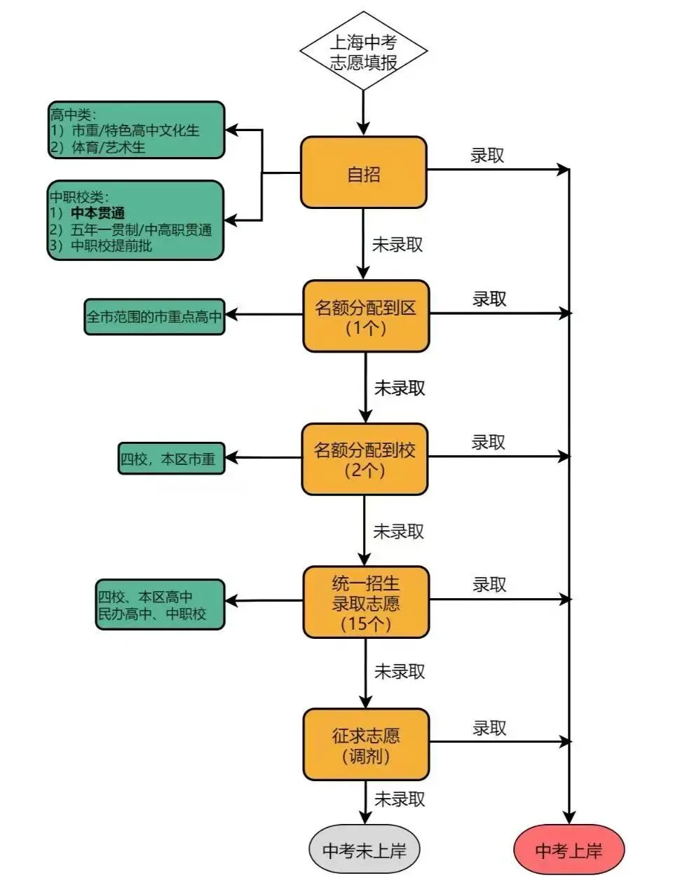 2026上海中考全攻略从时间线到志愿填报,一篇吃透! 第4张 2026上海中考全攻略从时间线到志愿填报,一篇吃透! 第4张
