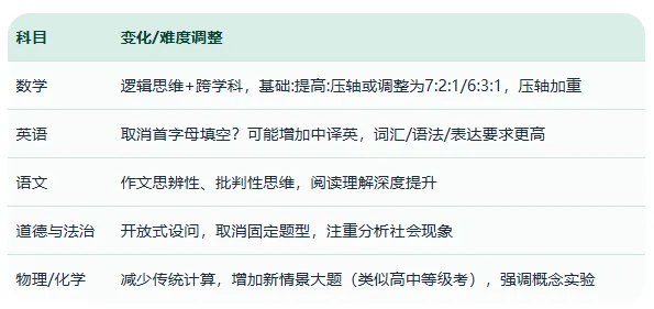 2026上海中考全攻略从时间线到志愿填报,一篇吃透! 第7张 2026上海中考全攻略从时间线到志愿填报,一篇吃透! 第7张