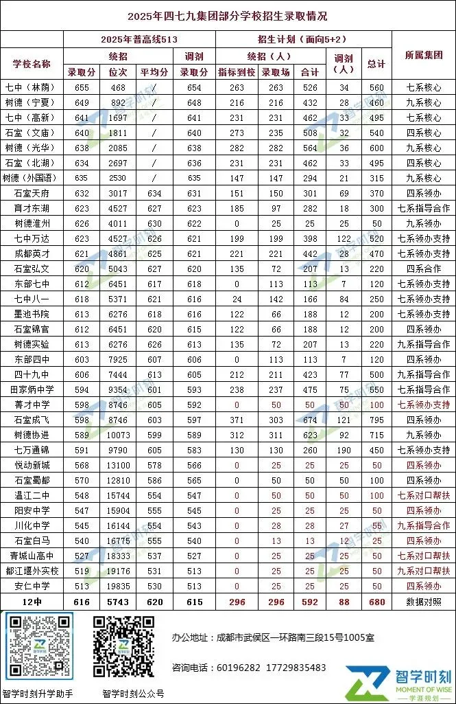 【复盘】2025年中考“四七九”学校录取分析 第2张