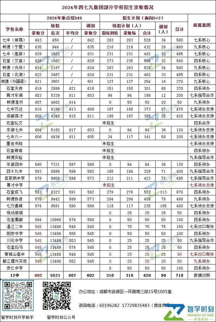 【复盘】2025年中考“四七九”学校录取分析 第3张