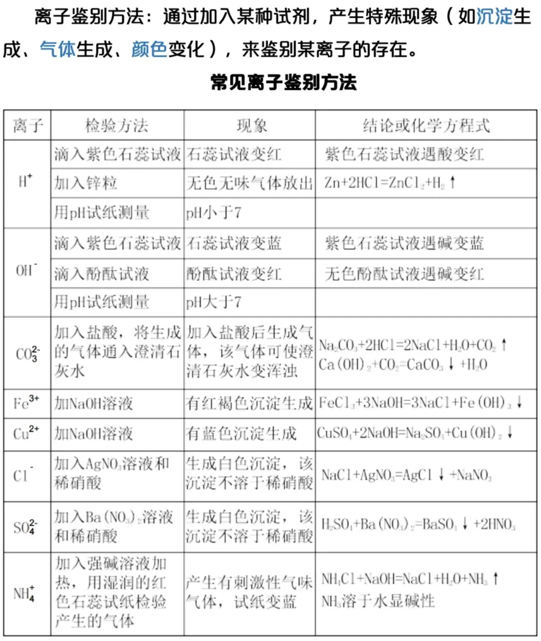就考这些—中考化学高频考点和解题模型 第16张 就考这些—中考化学高频考点和解题模型 第16张