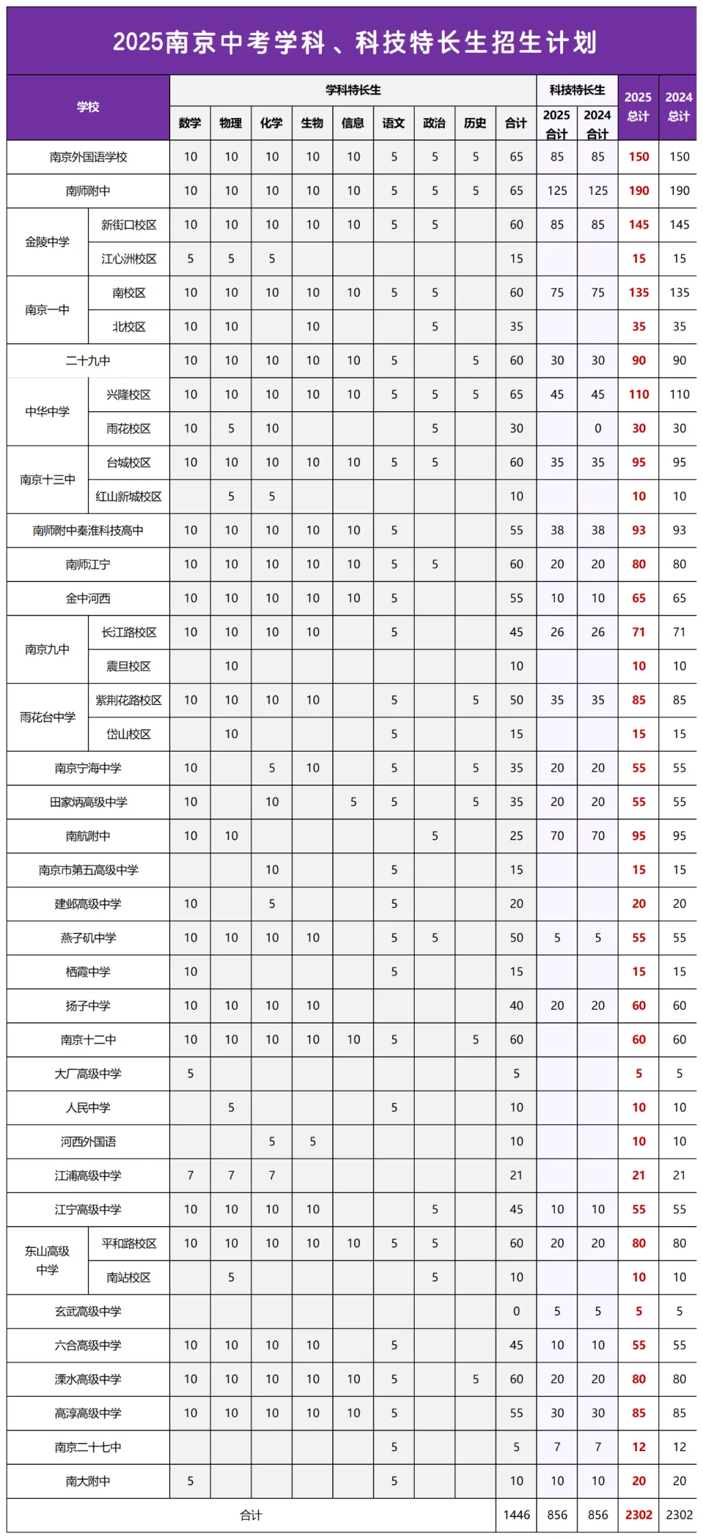 扩招!2026南京中考:新增4000个普高学位! 第6张