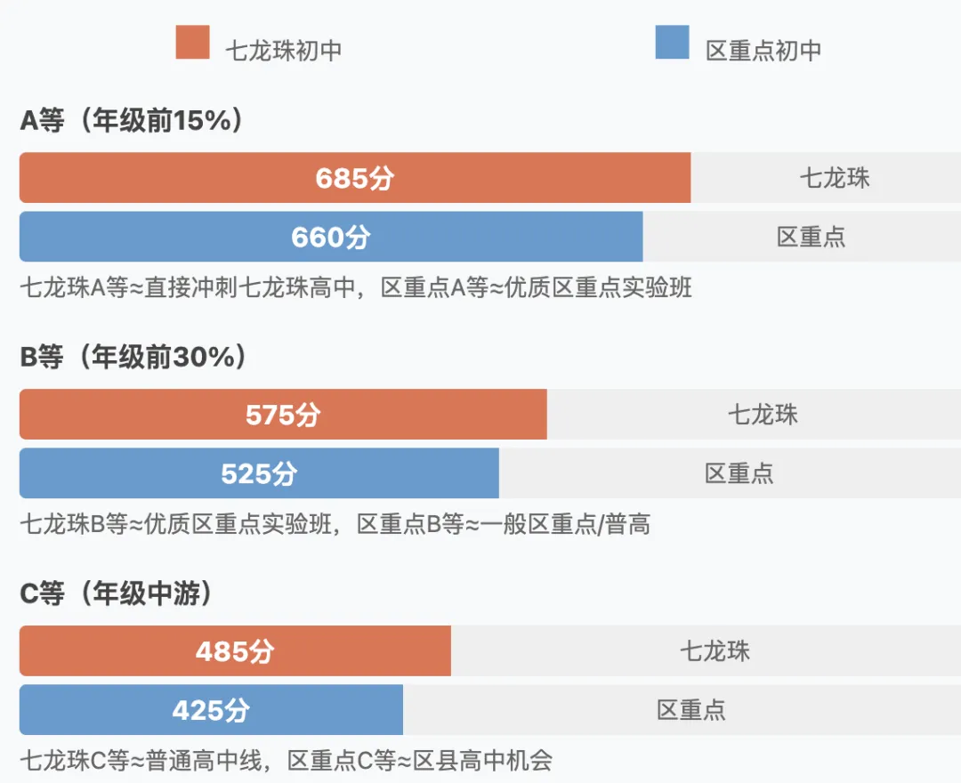 七龙珠初中成绩含金量:同样100分,中考能多出多少分? 第3张