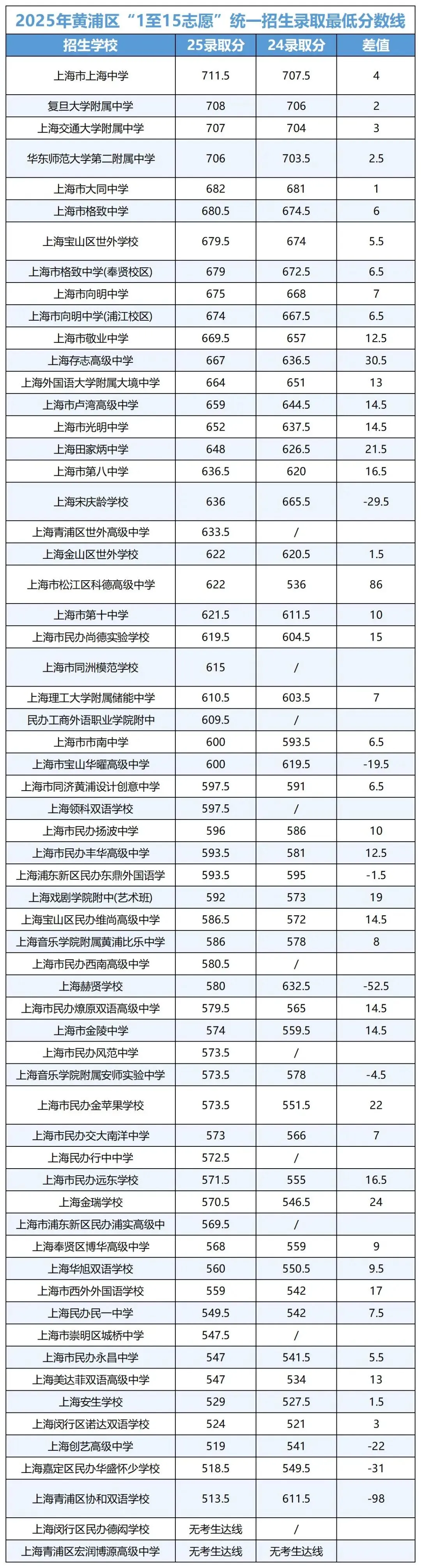 上海中考录取三极化:学霸内卷,中等生焦虑,普娃躺平 第2张