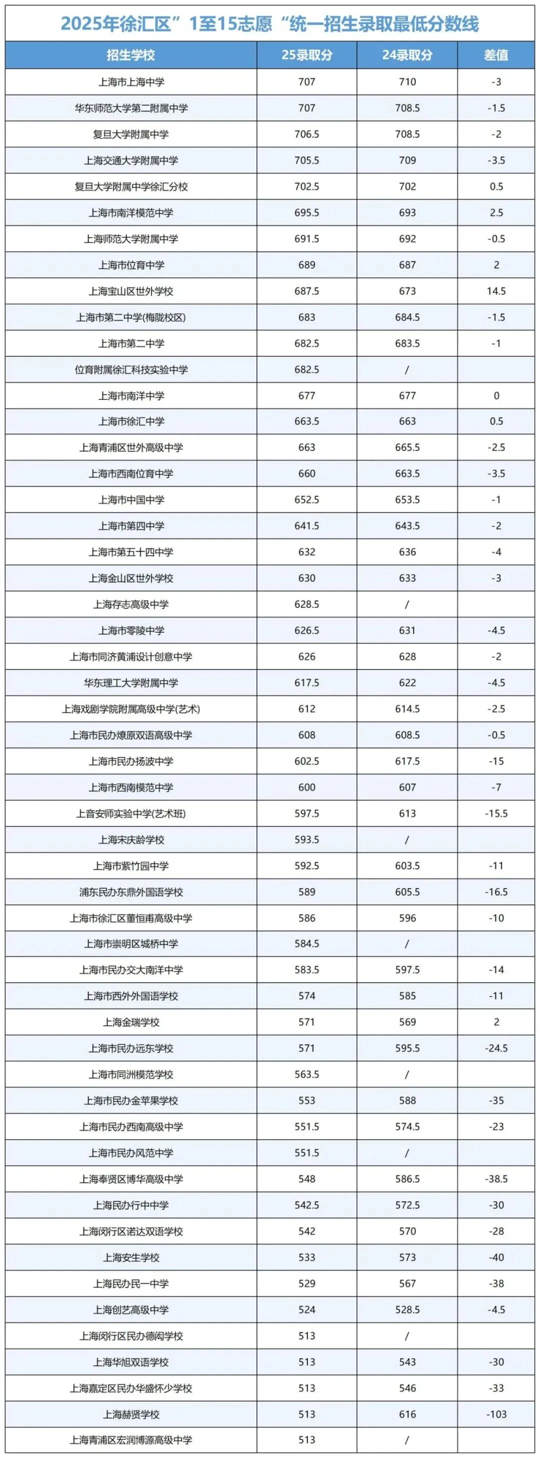 上海中考录取三极化:学霸内卷,中等生焦虑,普娃躺平 第3张