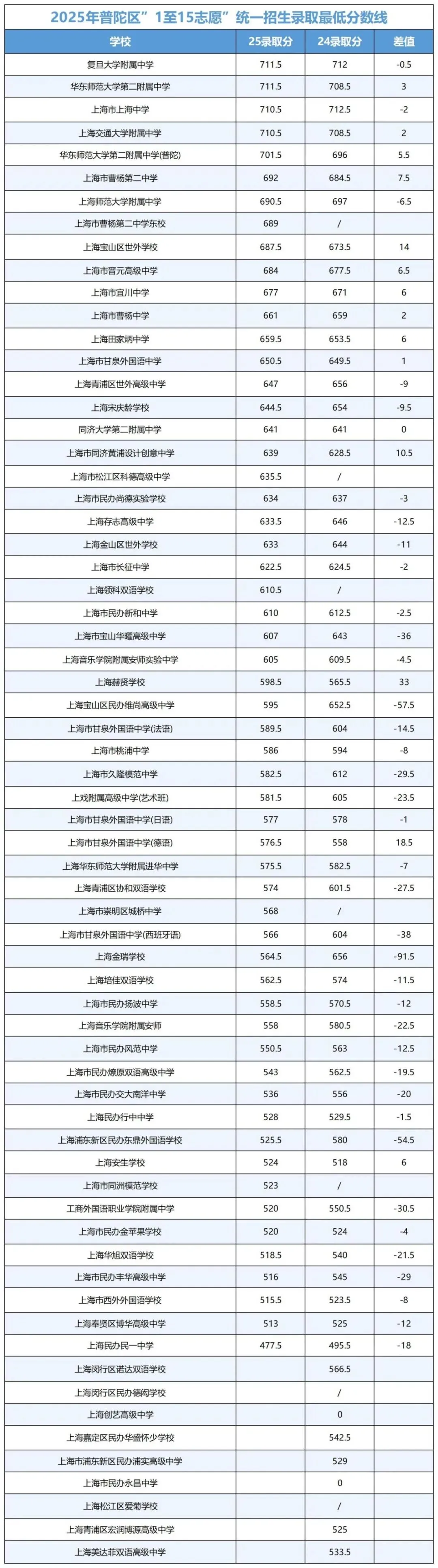 上海中考录取三极化:学霸内卷,中等生焦虑,普娃躺平 第6张