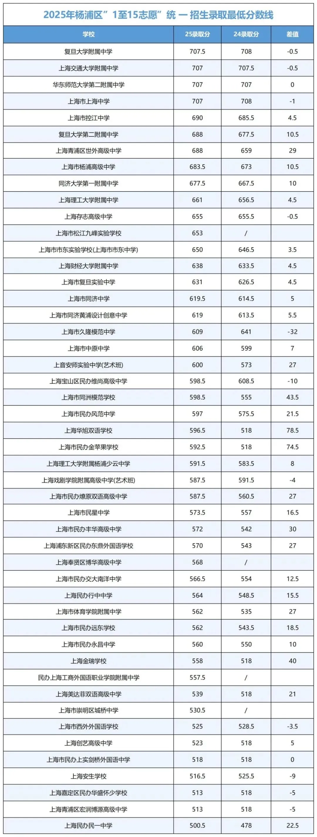 上海中考录取三极化:学霸内卷,中等生焦虑,普娃躺平 第8张