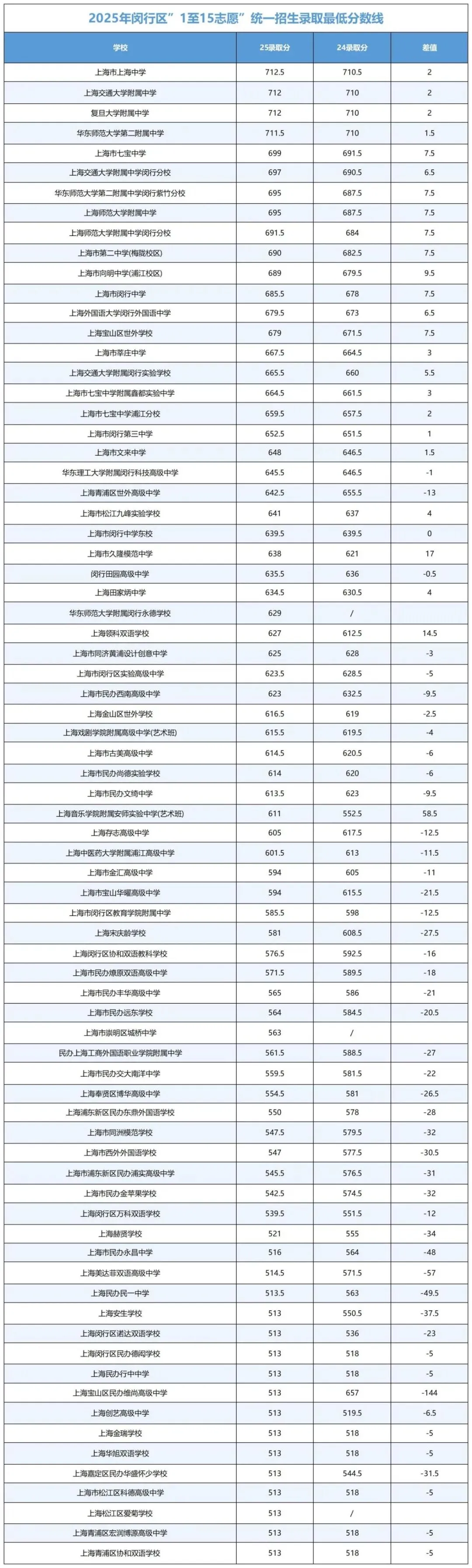 上海中考录取三极化:学霸内卷,中等生焦虑,普娃躺平 第9张