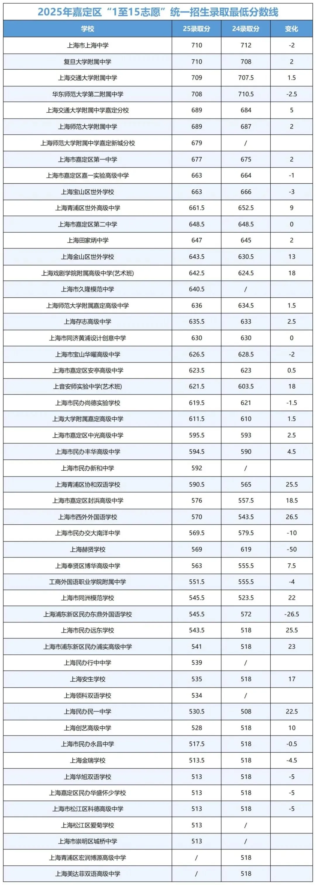 上海中考录取三极化:学霸内卷,中等生焦虑,普娃躺平 第11张