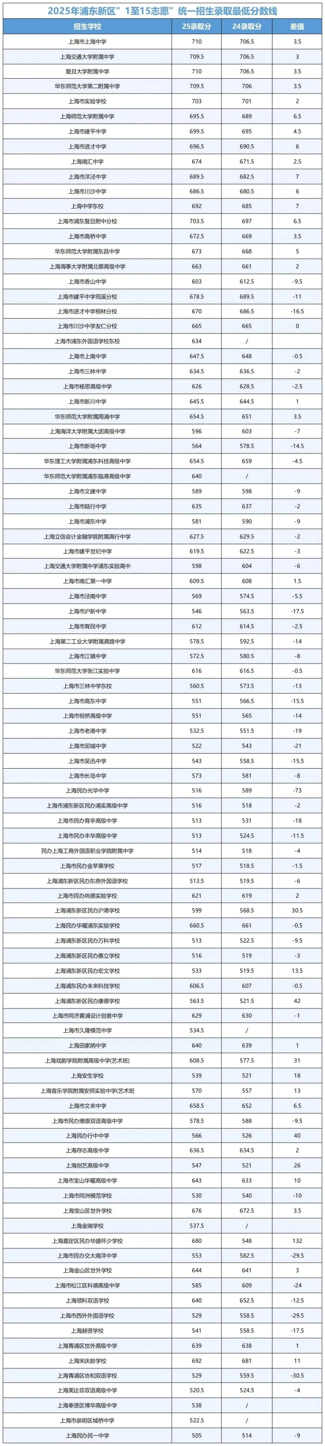 上海中考录取三极化:学霸内卷,中等生焦虑,普娃躺平 第12张