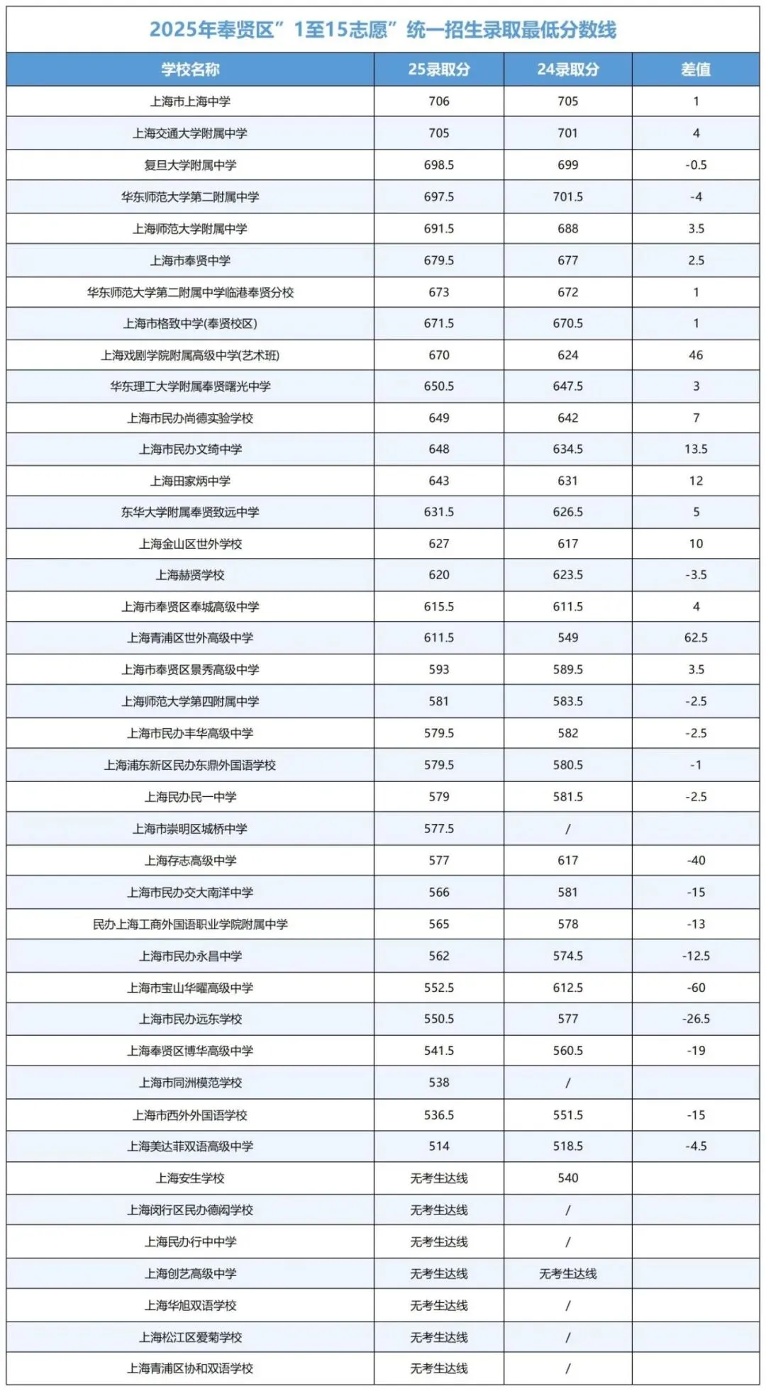 上海中考录取三极化:学霸内卷,中等生焦虑,普娃躺平 第16张