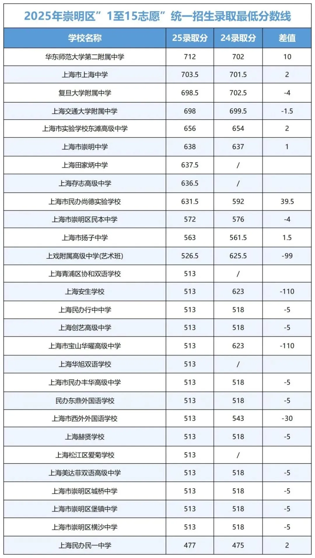 上海中考录取三极化:学霸内卷,中等生焦虑,普娃躺平 第17张