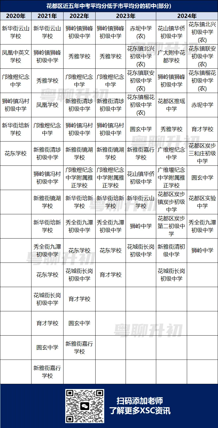 广州最新薄弱初中名单!中考连续5年低于市平均分! 第15张