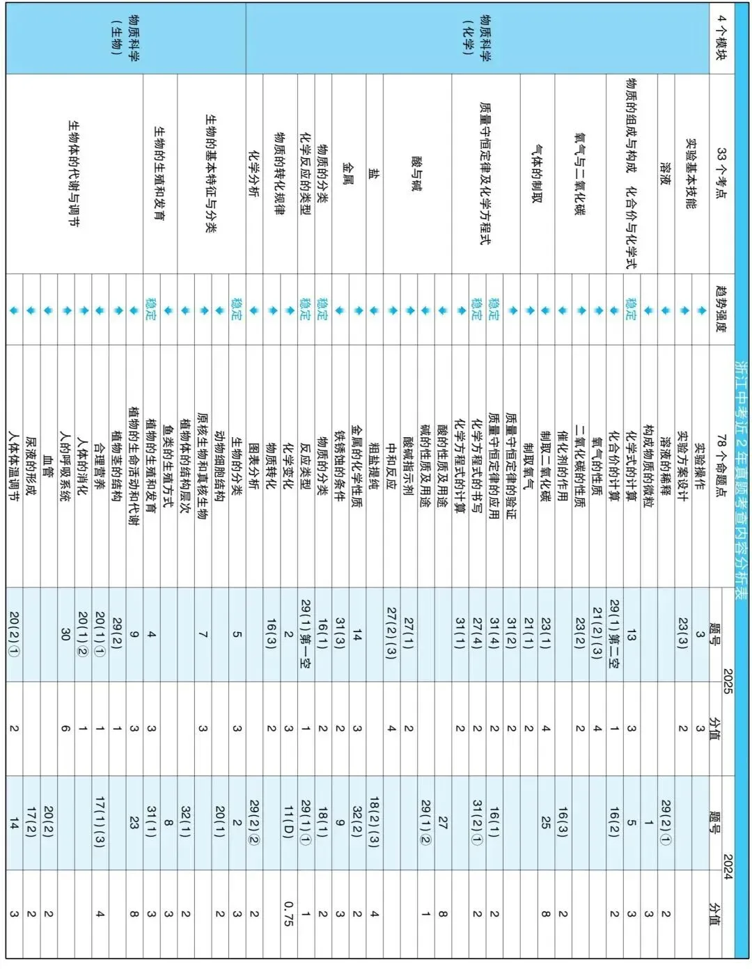 中考科学知识点汇表(2025、2024) 第1张