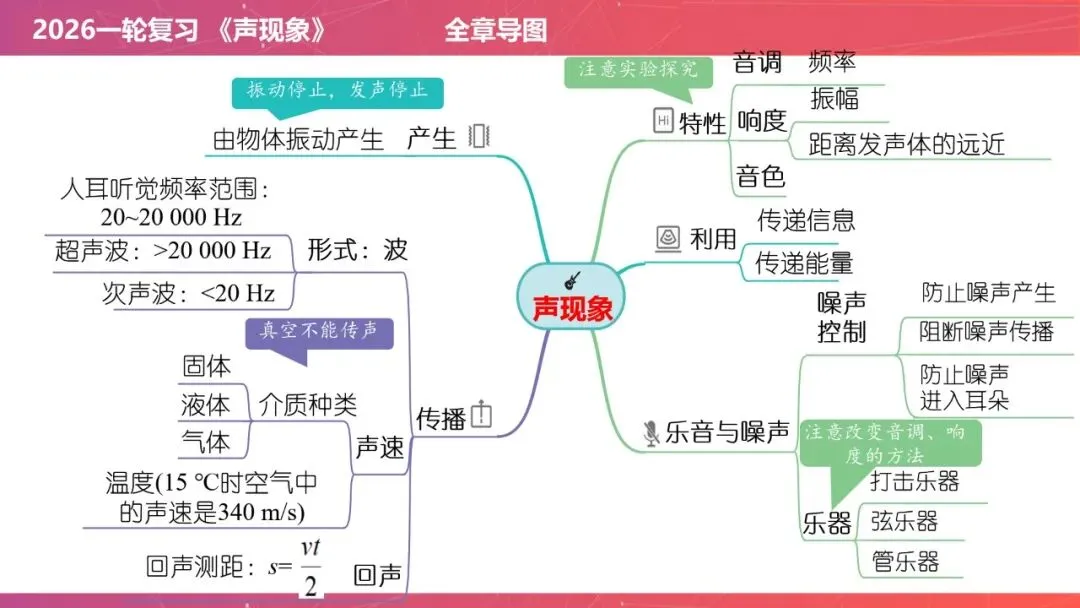 【希沃课件】刚更新的2026中考一轮复习 《声现象》希沃白板课件 第3张