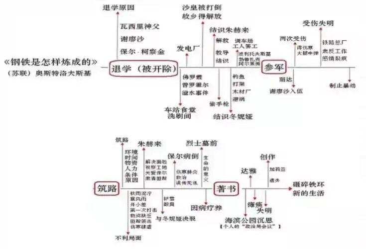 七下兼中考必读名著《钢铁是怎样炼成的》听书合集(18集全)【音频+原文+电影+知识梳理】 第6张