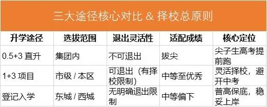 2026 北京免中考升学 3 大途径:0.5+3/1+3 / 登记入学,怎么看孩子适配哪一个? 第3张 2026 北京免中考升学 3 大途径:0.5+3/1+3 / 登记入学,怎么看孩子适配哪一个? 第3张