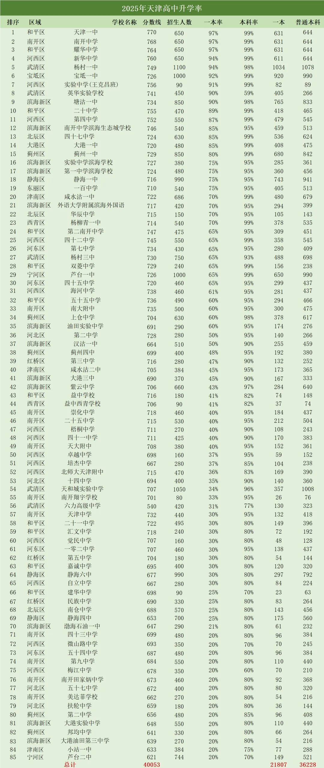 天津中考择校需注意!这85所高中数据揭秘,哪所学校是你的目标校? 第1张 天津中考择校需注意!这85所高中数据揭秘,哪所学校是你的目标校? 第1张