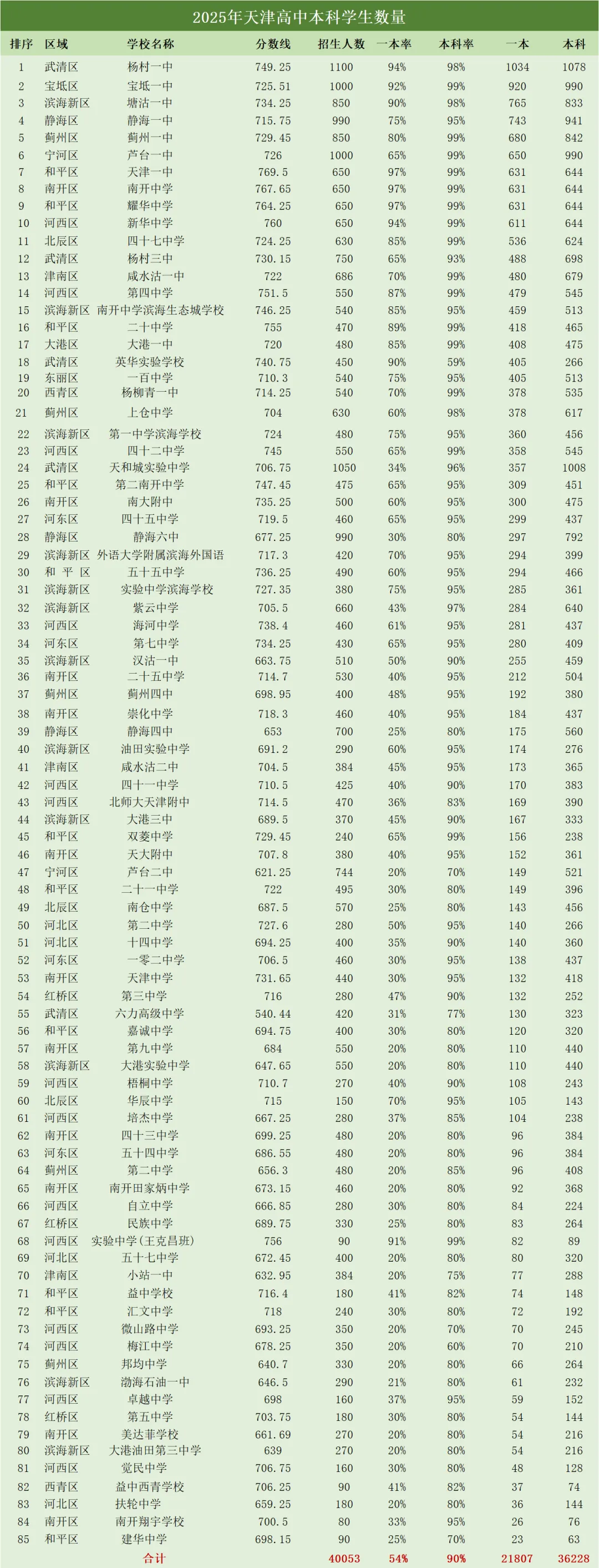 天津中考择校需注意!这85所高中数据揭秘,哪所学校是你的目标校? 第3张 天津中考择校需注意!这85所高中数据揭秘,哪所学校是你的目标校? 第3张