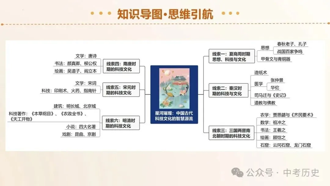 2026年中考历史二轮复习专题课件(35个专题) 第7张 2026年中考历史二轮复习专题课件(35个专题) 第7张