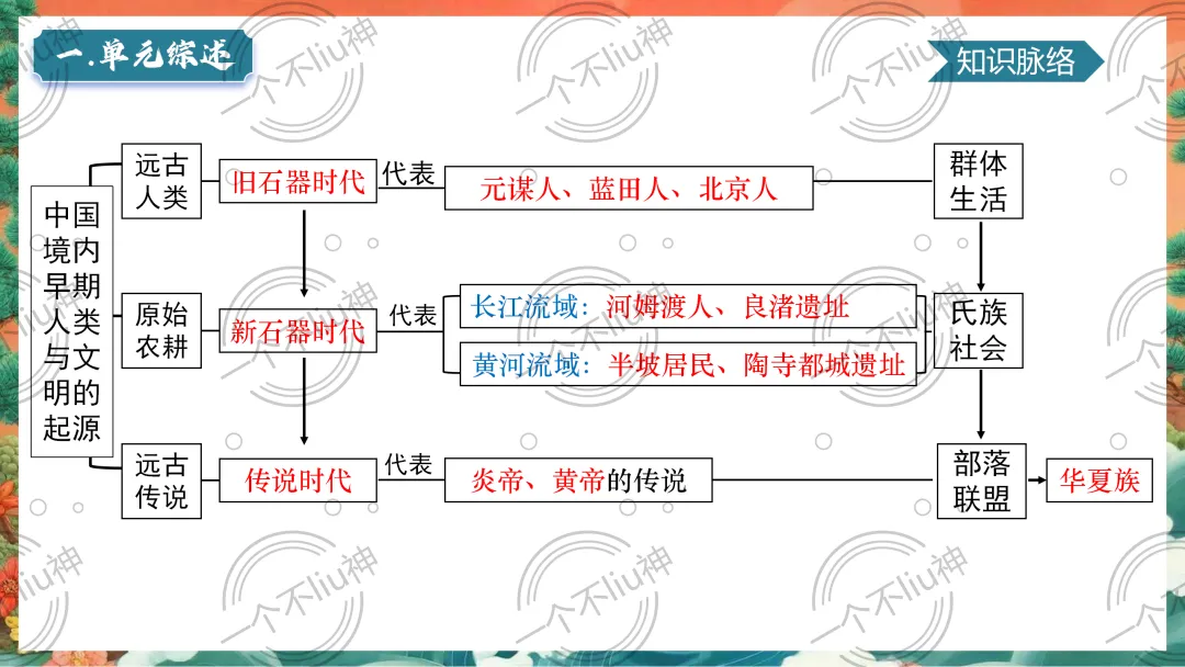2026中考一轮-1史前时期:中国境内早期人类与文明的起源 第16张 2026中考一轮-1史前时期:中国境内早期人类与文明的起源 第16张
