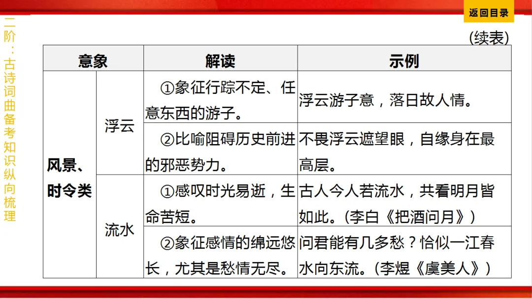 2026年中考语文第一轮复习 专题八《古诗词曲鉴赏》ppt 第342张