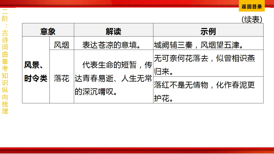 2026年中考语文第一轮复习 专题八《古诗词曲鉴赏》ppt 第344张