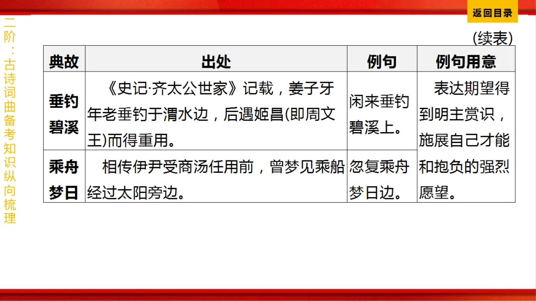 2026年中考语文第一轮复习 专题八《古诗词曲鉴赏》ppt 第352张