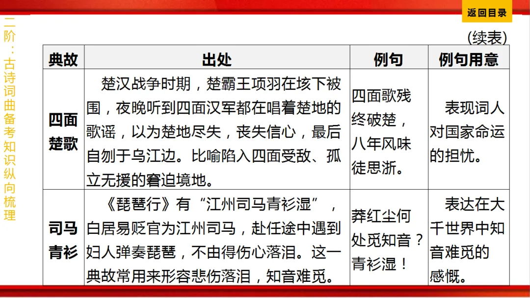 2026年中考语文第一轮复习 专题八《古诗词曲鉴赏》ppt 第354张