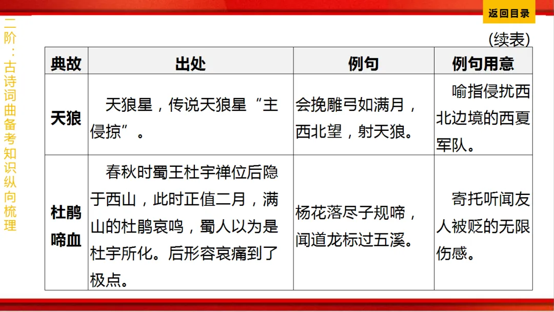 2026年中考语文第一轮复习 专题八《古诗词曲鉴赏》ppt 第356张