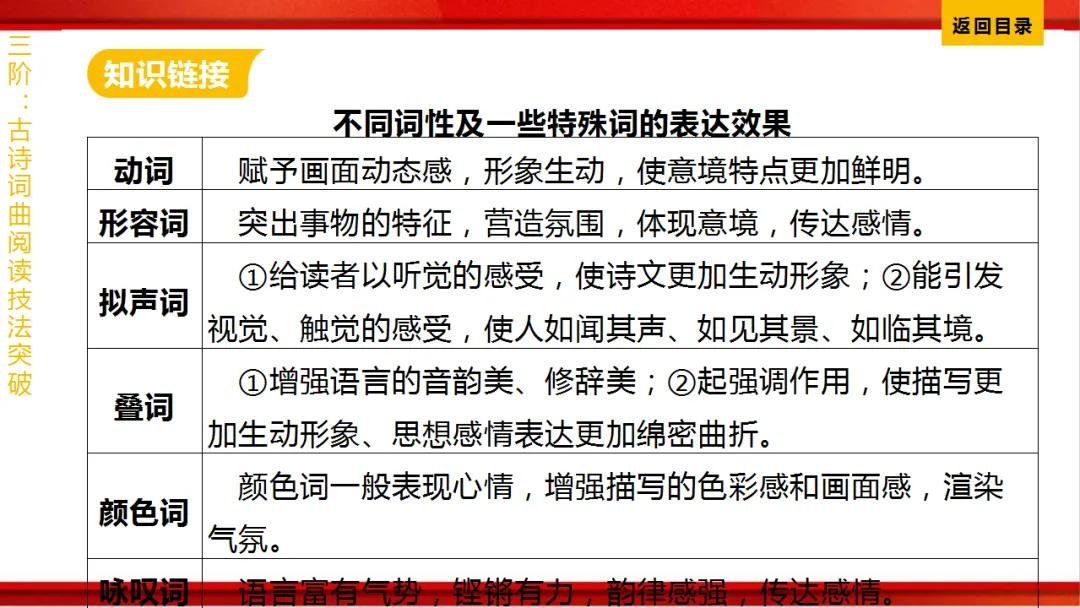 2026年中考语文第一轮复习 专题八《古诗词曲鉴赏》ppt 第373张