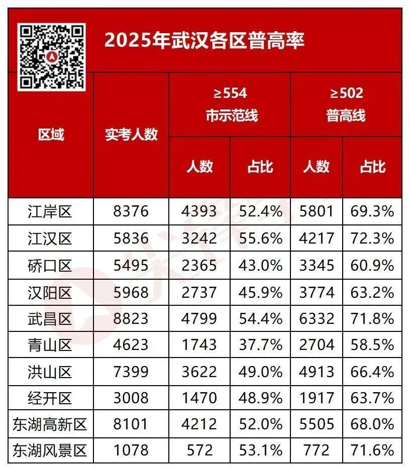 武汉2026中考拉开序幕!多校签约开启,附2025各区普高率/均分最全对比,赶紧收藏!-第3张图片-四季读书网