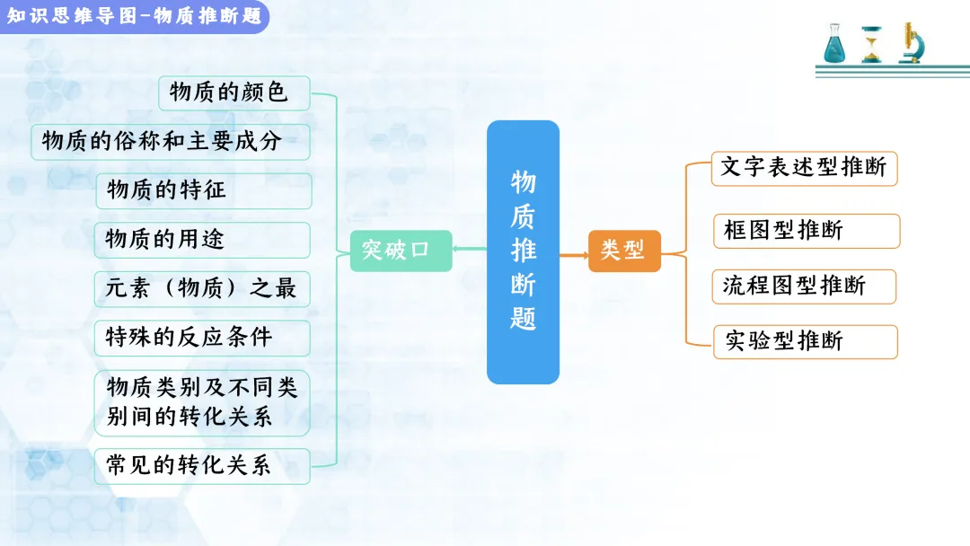 F513 决胜2026 中考化学 专项训练《专题训练--推断题 》课件PPT+教学设计Word-第5张图片-四季读书网