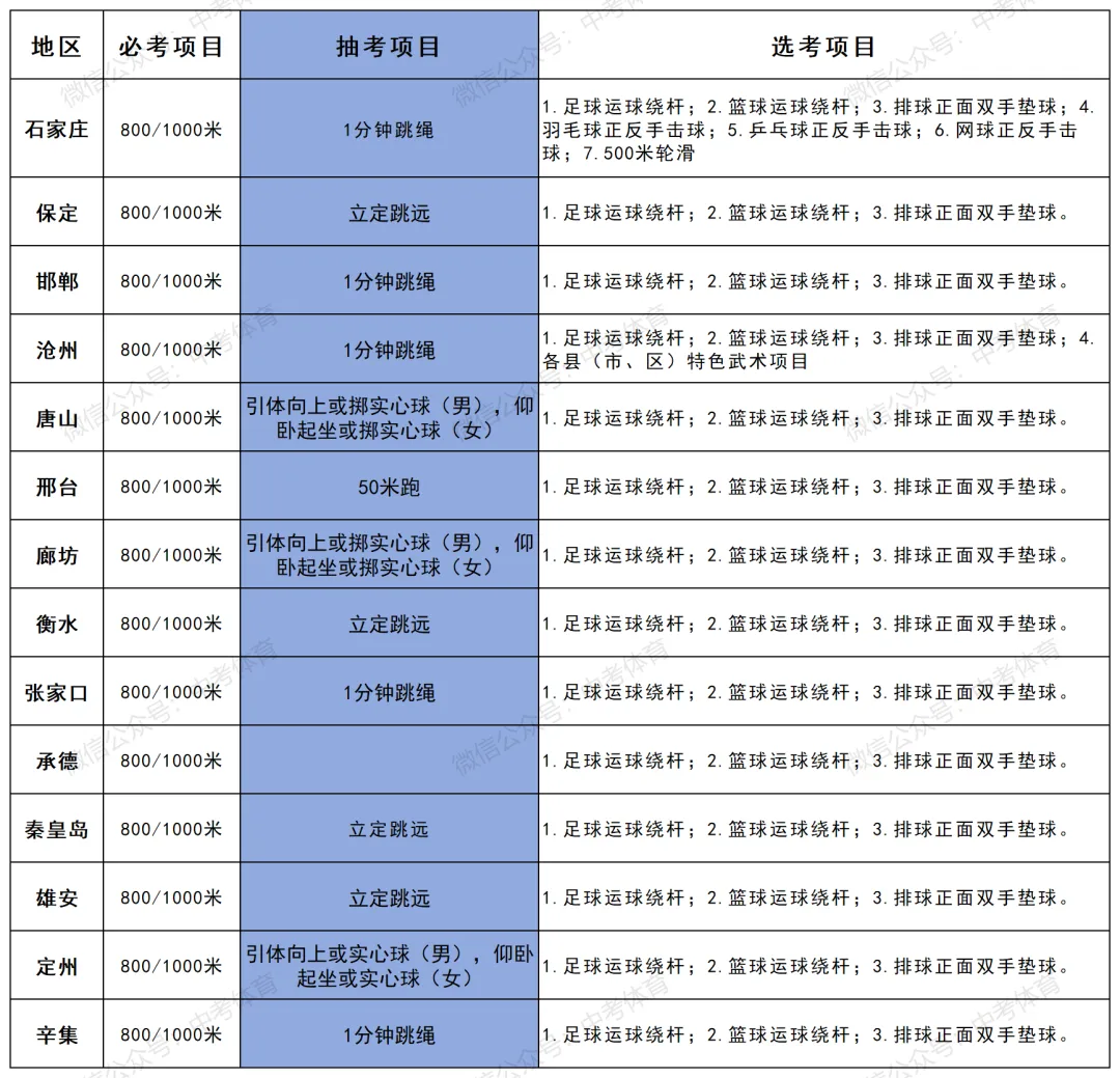 河北省各地区中考体育考试项目、评分标准、分数计算器-第1张图片-四季读书网