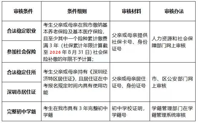 温馨提示:深圳中考报名条件与材料准备 第2张