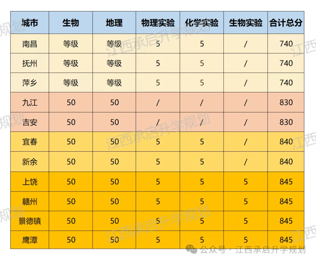 【中考改革】吉安市2027年起地理生物科目实行机考,以等级形式呈现成绩,不计入总成绩 第1张