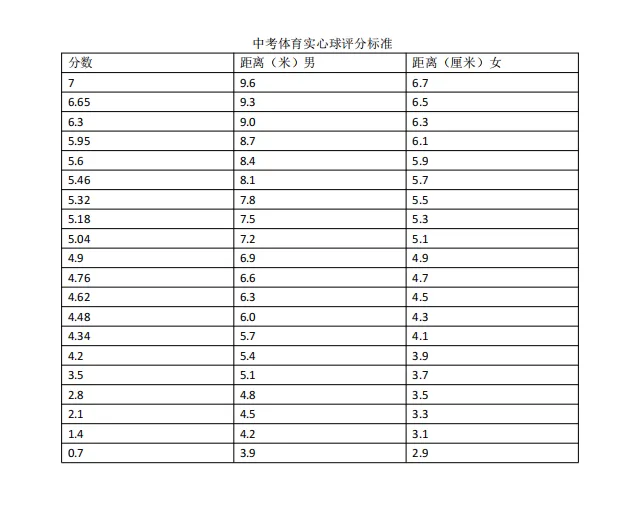 开学必看!长春中考体育各项测试标准曝光! 第6张