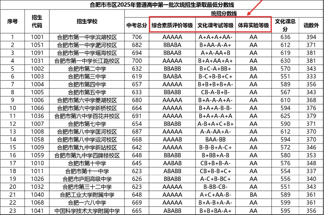 终于有人把合肥中考综合素质评价、分数等级一次性说清楚了! 第1张