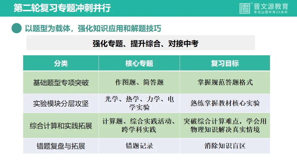 中考备考 | 名师谈中考【物理】复习思路与策略(立足教材,对接山西中考命题规律) 第9张