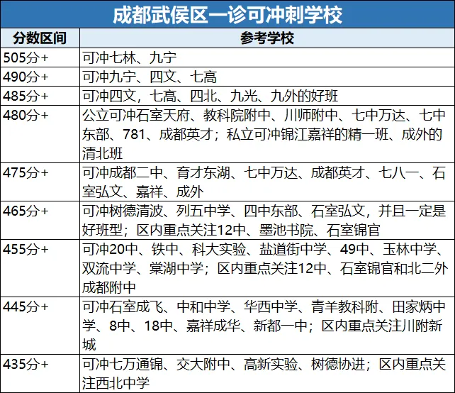 【成都中考】初三一诊结束!多少分可以冲刺四七九等重点高中? 第7张